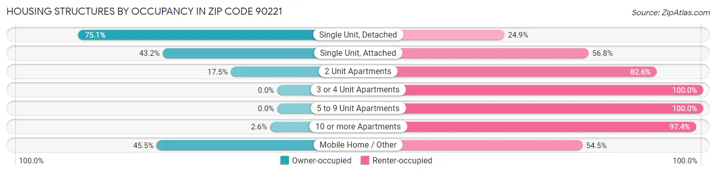 Housing Structures by Occupancy in Zip Code 90221