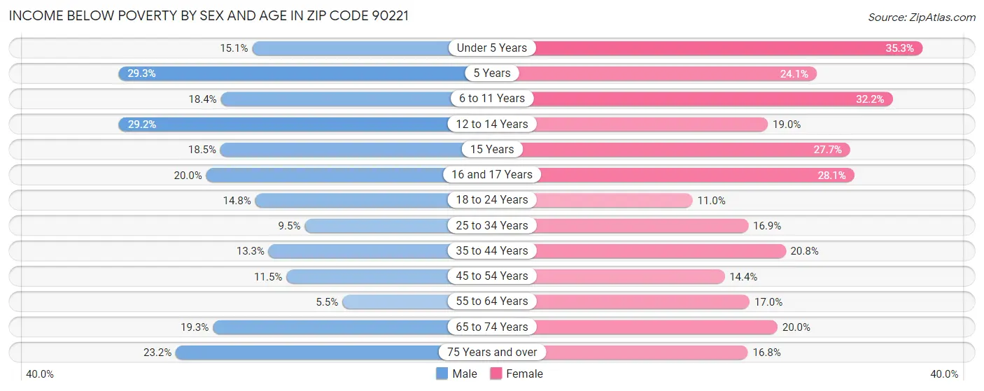 Income Below Poverty by Sex and Age in Zip Code 90221