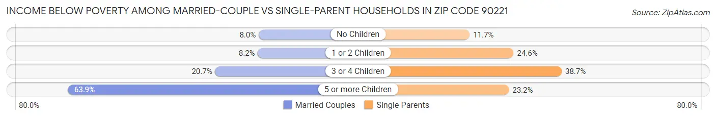 Income Below Poverty Among Married-Couple vs Single-Parent Households in Zip Code 90221