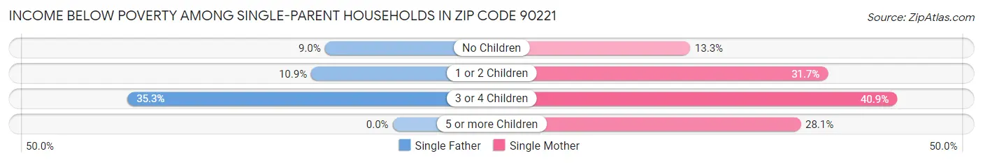 Income Below Poverty Among Single-Parent Households in Zip Code 90221