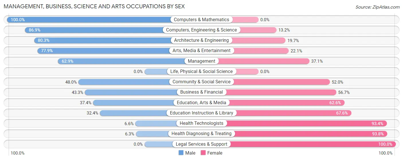 Management, Business, Science and Arts Occupations by Sex in Zip Code 90221