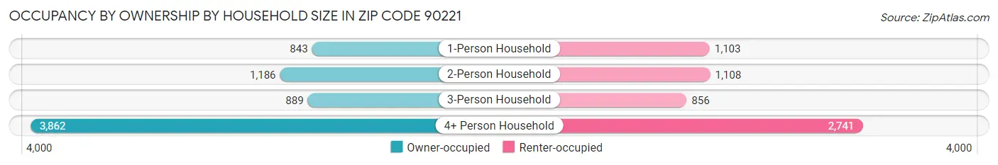 Occupancy by Ownership by Household Size in Zip Code 90221