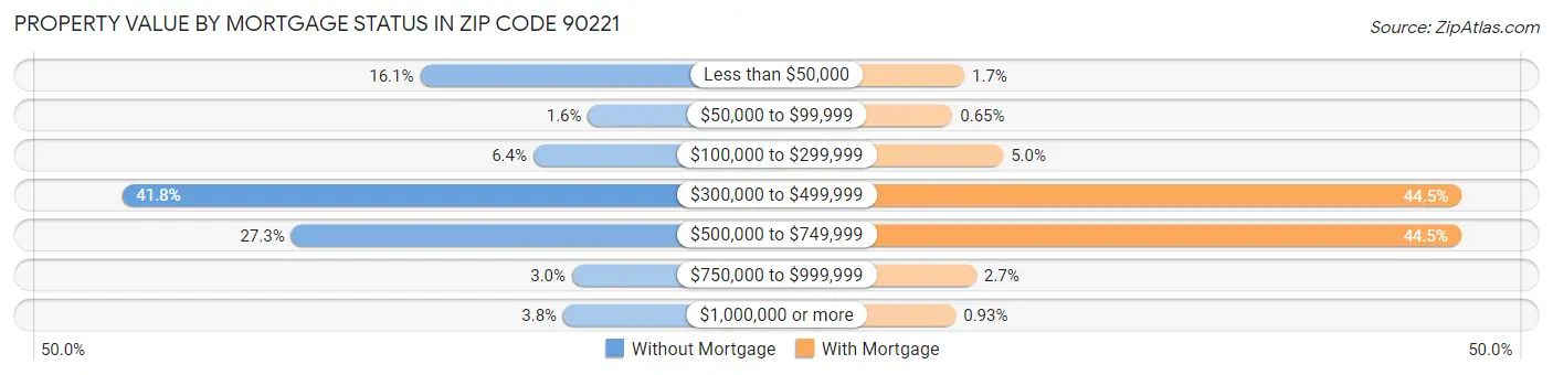 Property Value by Mortgage Status in Zip Code 90221