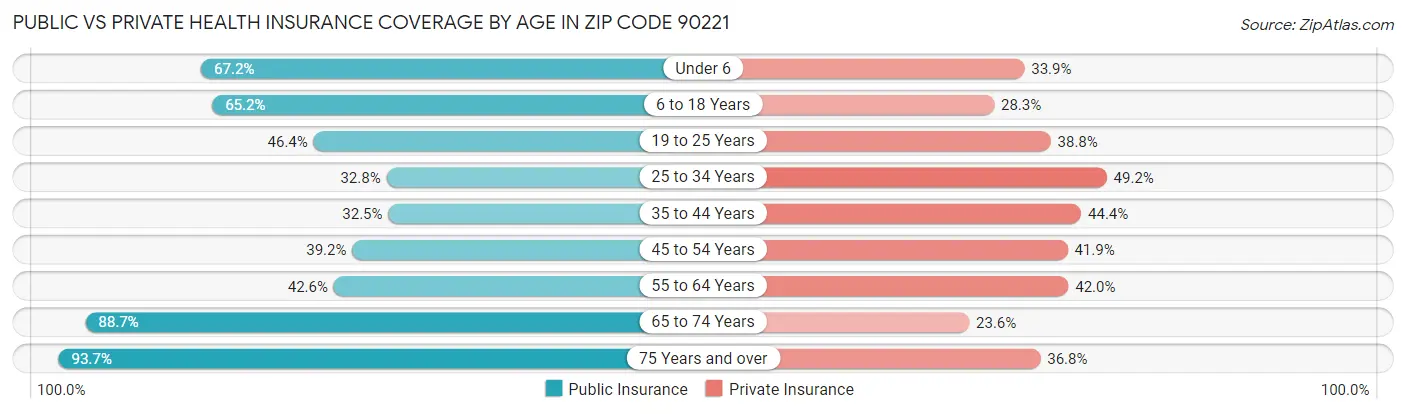 Public vs Private Health Insurance Coverage by Age in Zip Code 90221