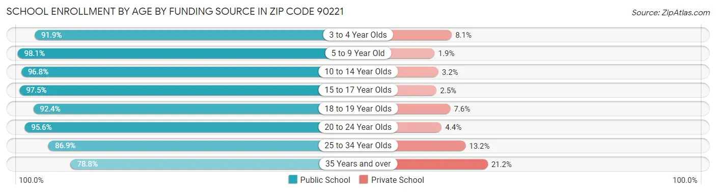 School Enrollment by Age by Funding Source in Zip Code 90221