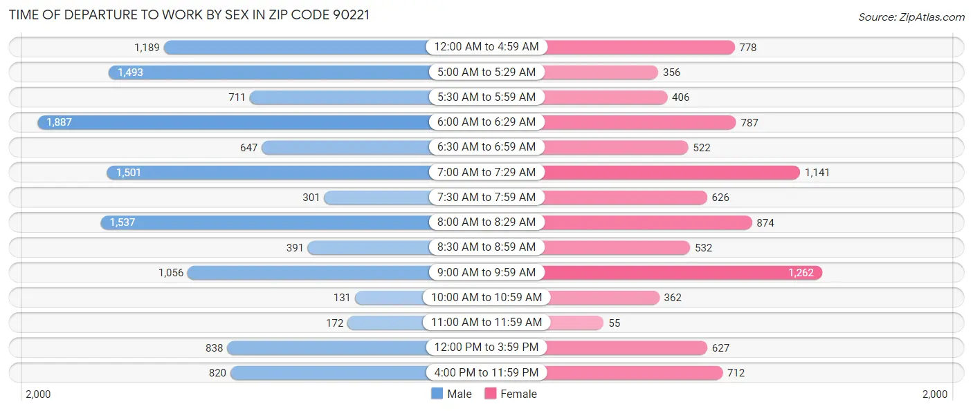 Time of Departure to Work by Sex in Zip Code 90221