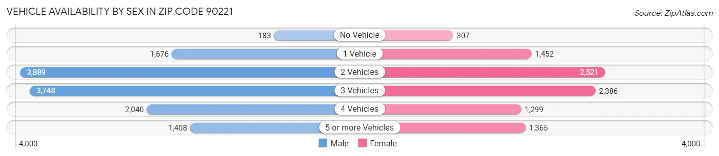 Vehicle Availability by Sex in Zip Code 90221