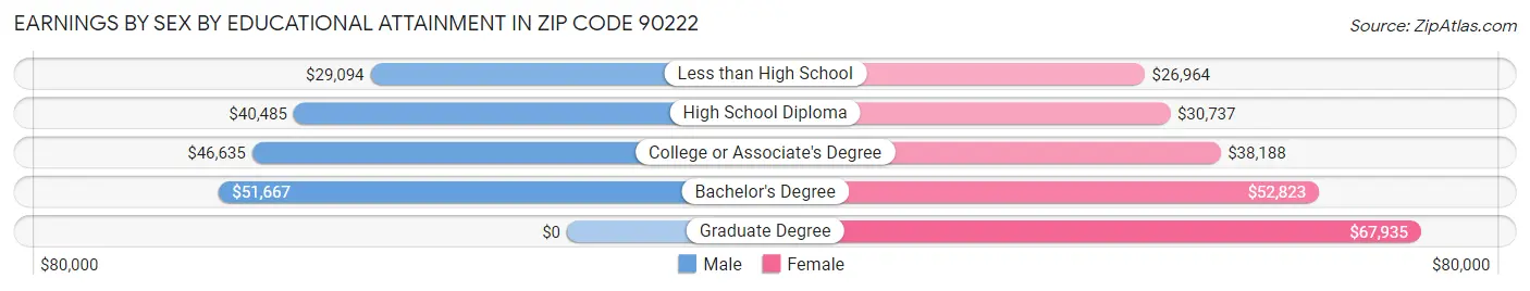 Earnings by Sex by Educational Attainment in Zip Code 90222