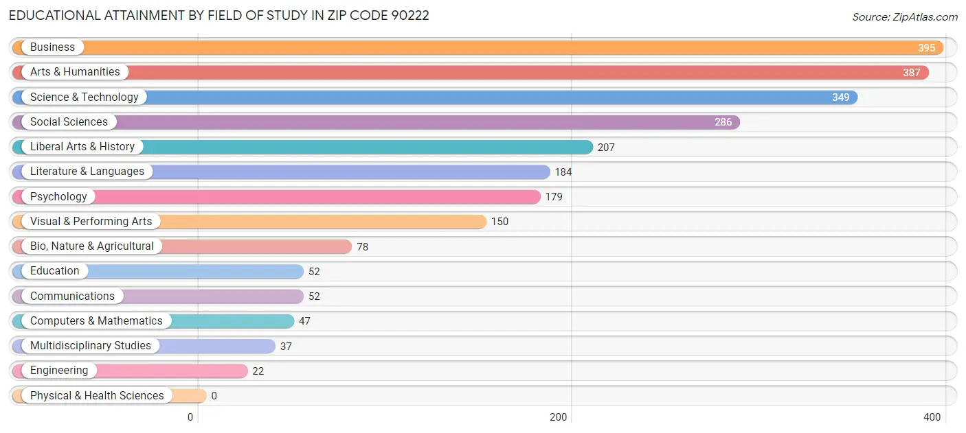 Educational Attainment by Field of Study in Zip Code 90222