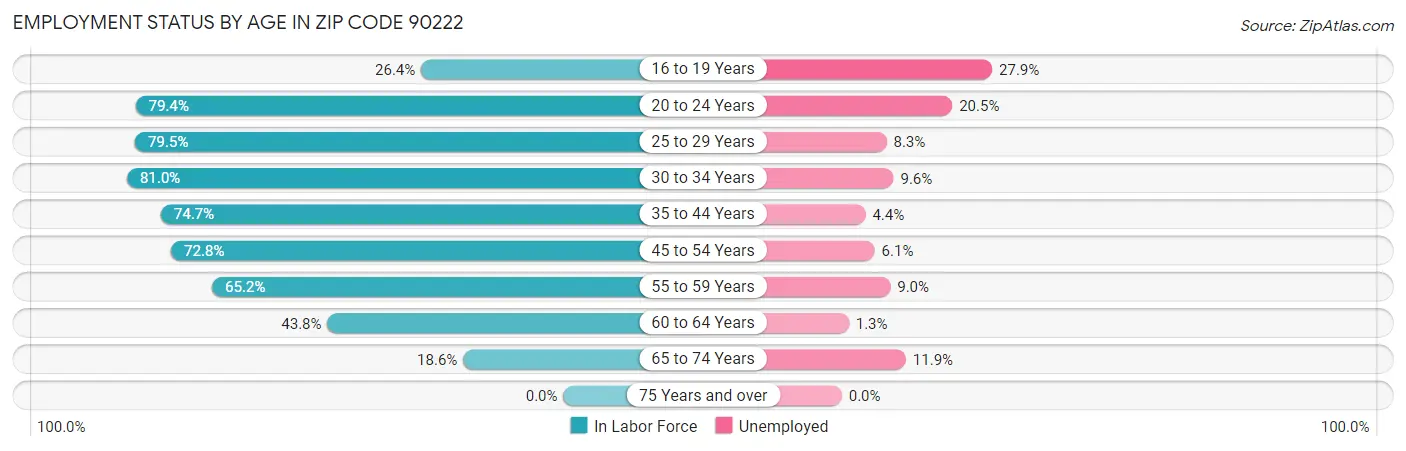Employment Status by Age in Zip Code 90222