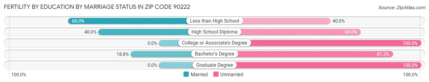 Female Fertility by Education by Marriage Status in Zip Code 90222