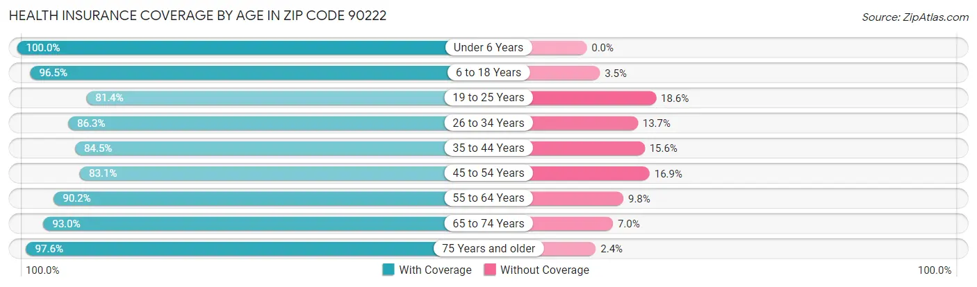 Health Insurance Coverage by Age in Zip Code 90222