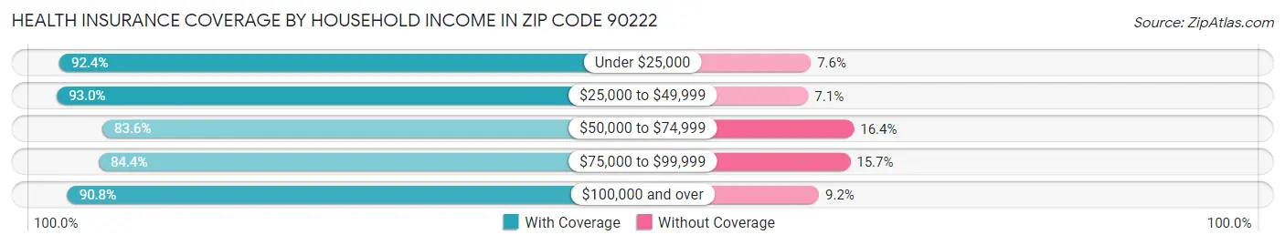 Health Insurance Coverage by Household Income in Zip Code 90222