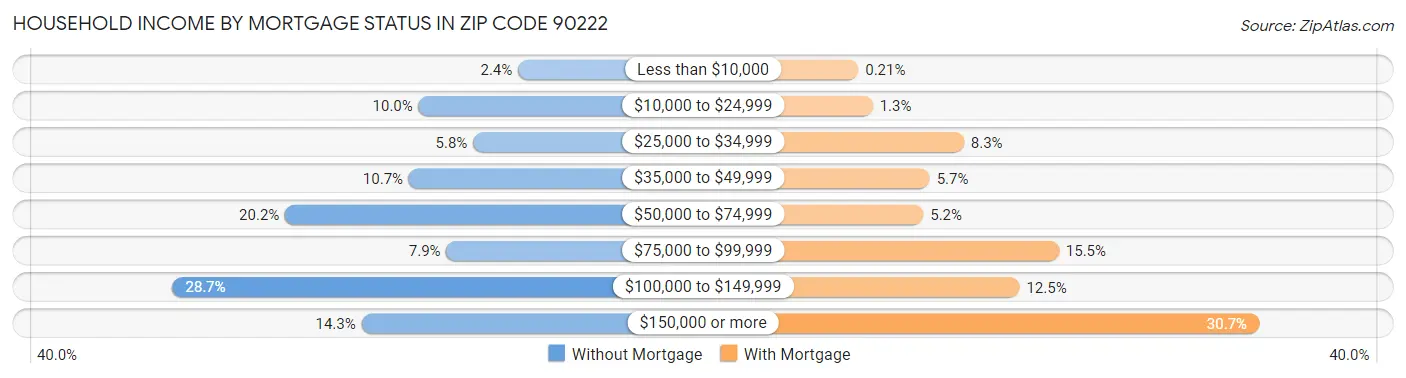 Household Income by Mortgage Status in Zip Code 90222