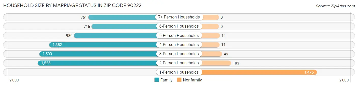 Household Size by Marriage Status in Zip Code 90222