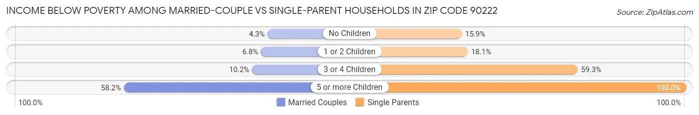 Income Below Poverty Among Married-Couple vs Single-Parent Households in Zip Code 90222