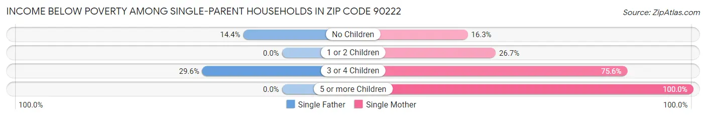 Income Below Poverty Among Single-Parent Households in Zip Code 90222