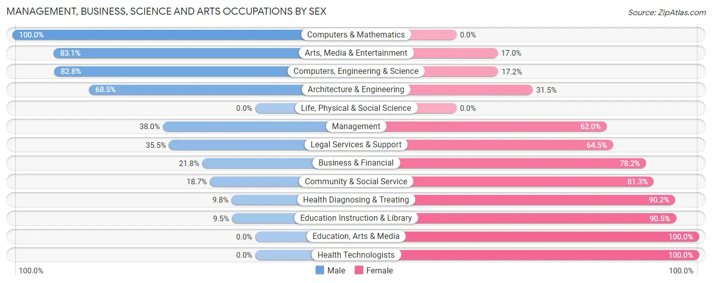 Management, Business, Science and Arts Occupations by Sex in Zip Code 90222