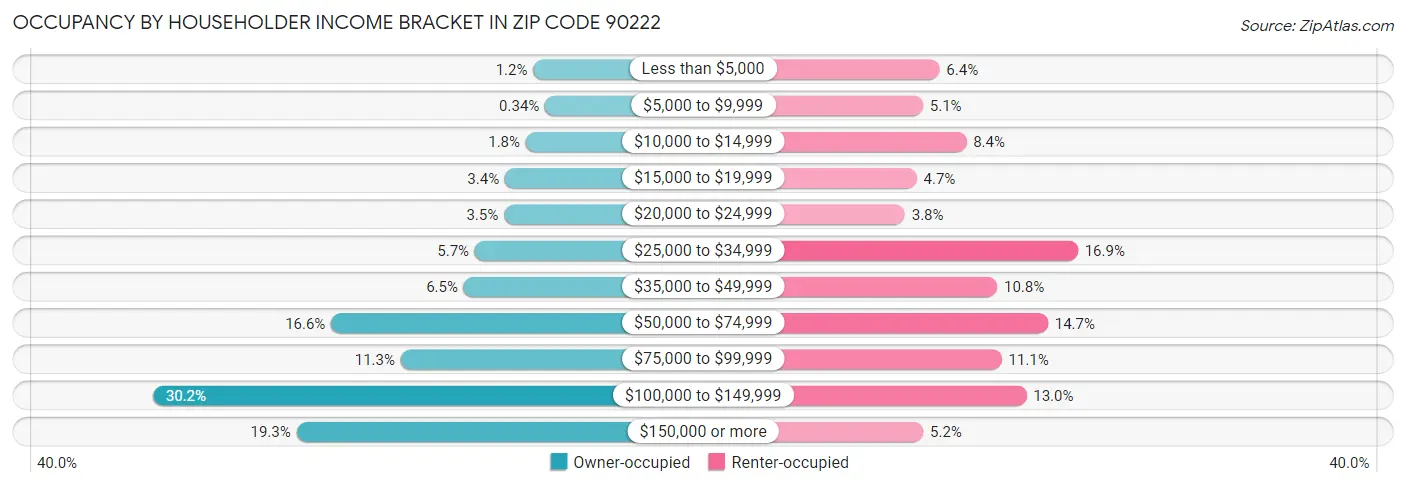 Occupancy by Householder Income Bracket in Zip Code 90222