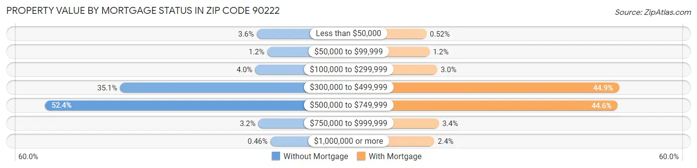 Property Value by Mortgage Status in Zip Code 90222