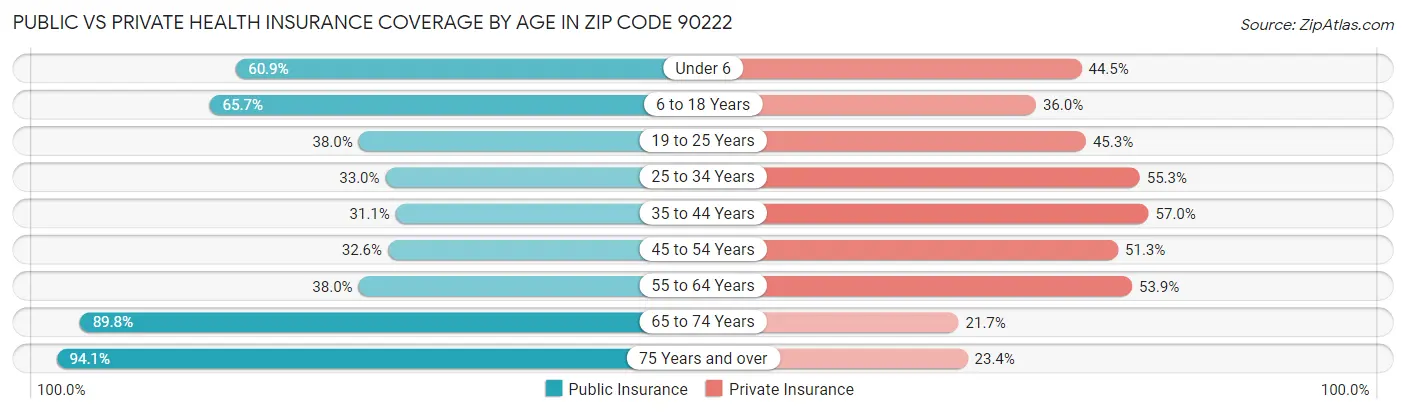 Public vs Private Health Insurance Coverage by Age in Zip Code 90222