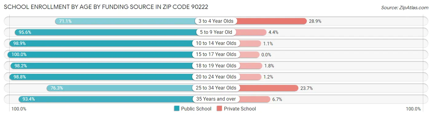 School Enrollment by Age by Funding Source in Zip Code 90222