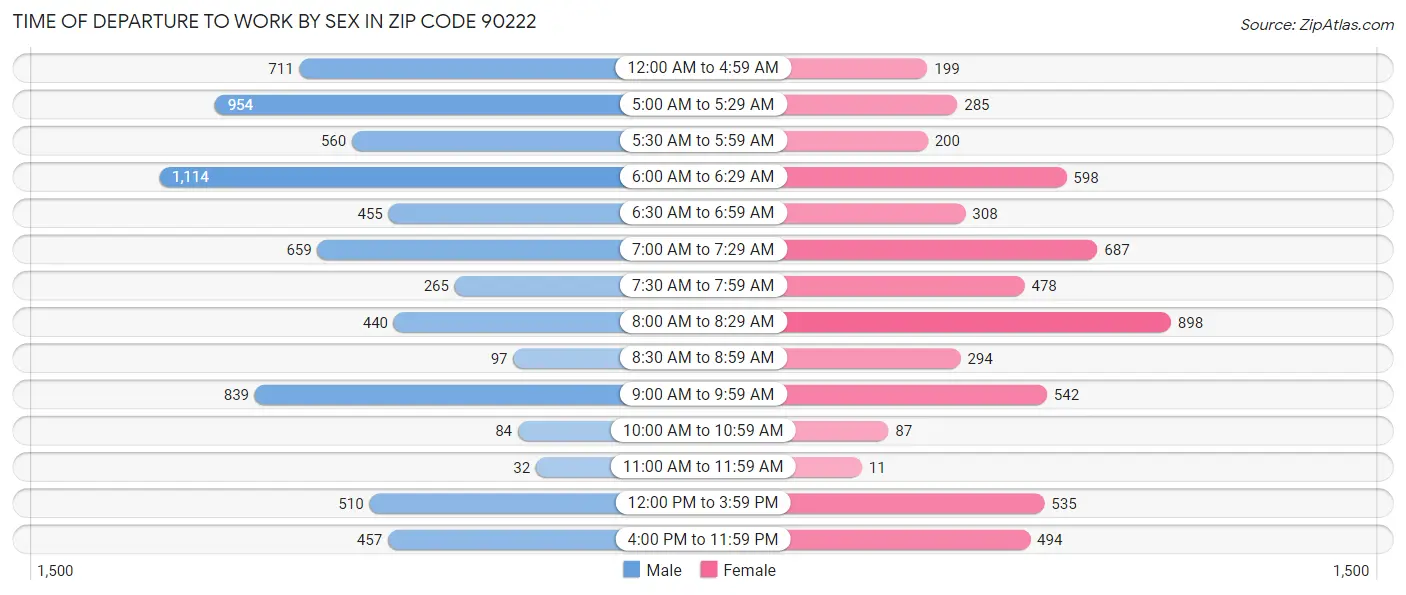 Time of Departure to Work by Sex in Zip Code 90222