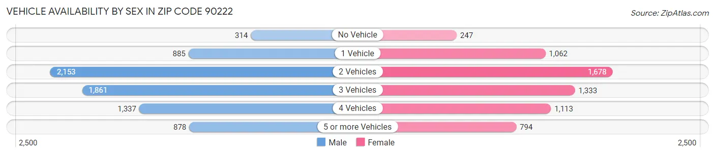 Vehicle Availability by Sex in Zip Code 90222