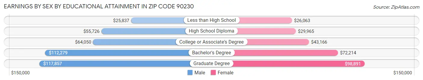 Earnings by Sex by Educational Attainment in Zip Code 90230