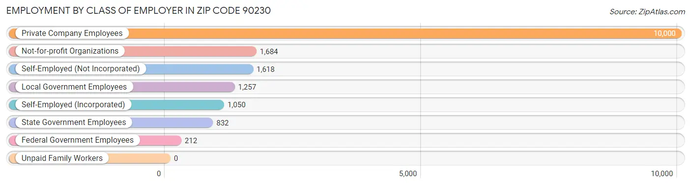 Employment by Class of Employer in Zip Code 90230