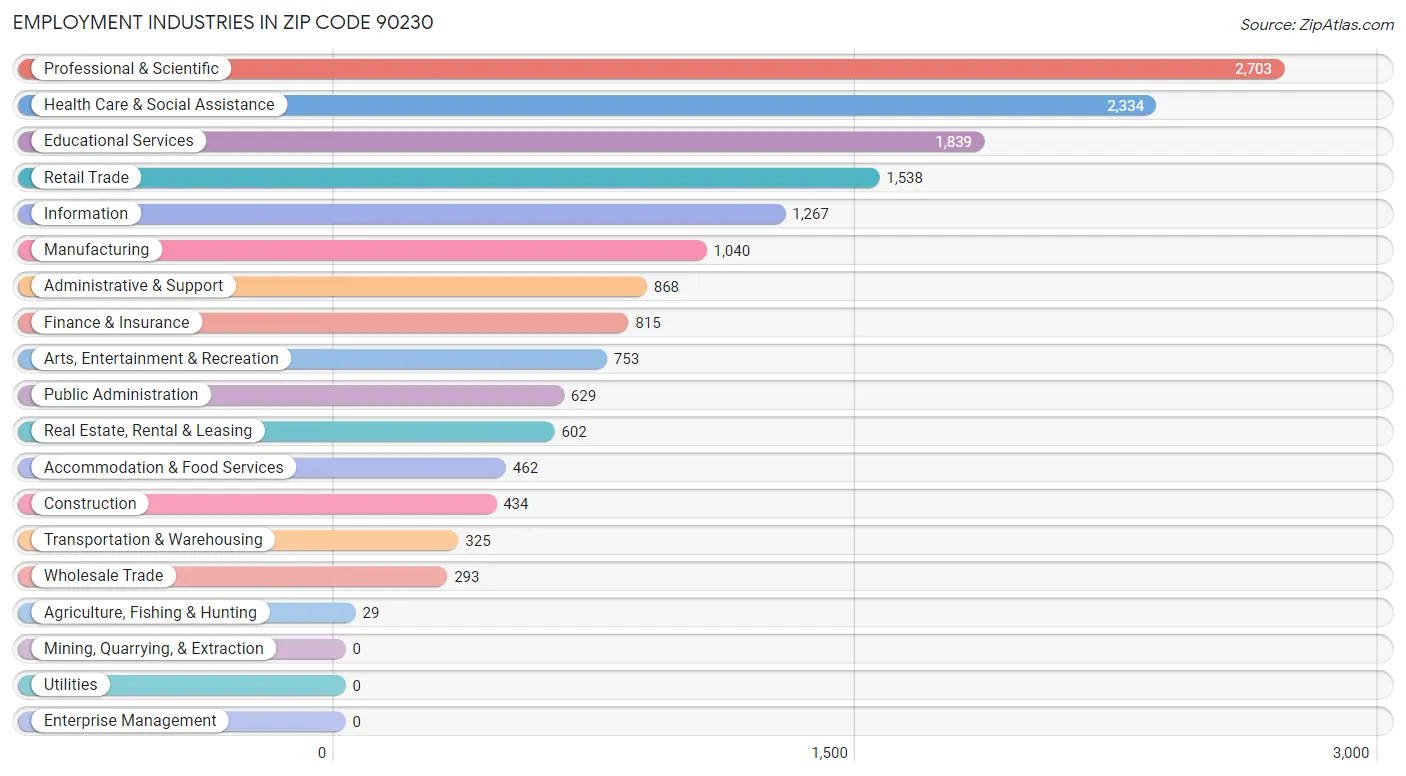 Employment Industries in Zip Code 90230