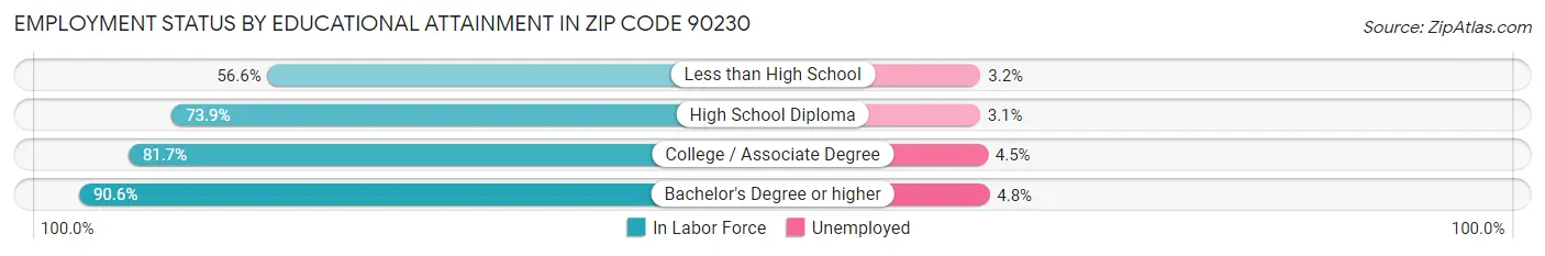 Employment Status by Educational Attainment in Zip Code 90230