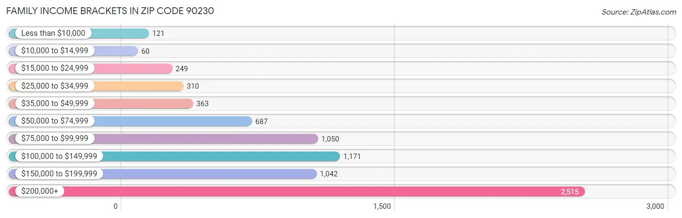 Family Income Brackets in Zip Code 90230