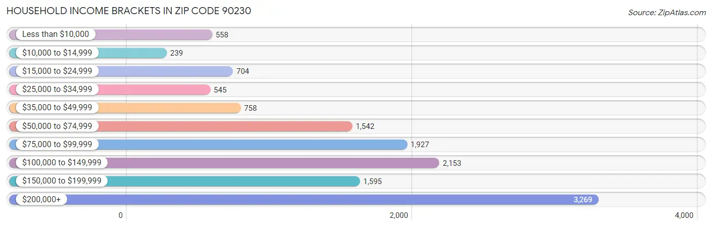 Household Income Brackets in Zip Code 90230