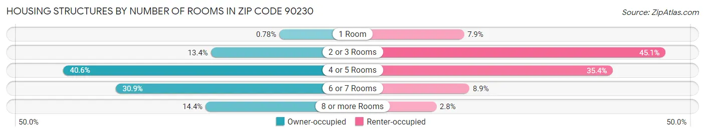 Housing Structures by Number of Rooms in Zip Code 90230