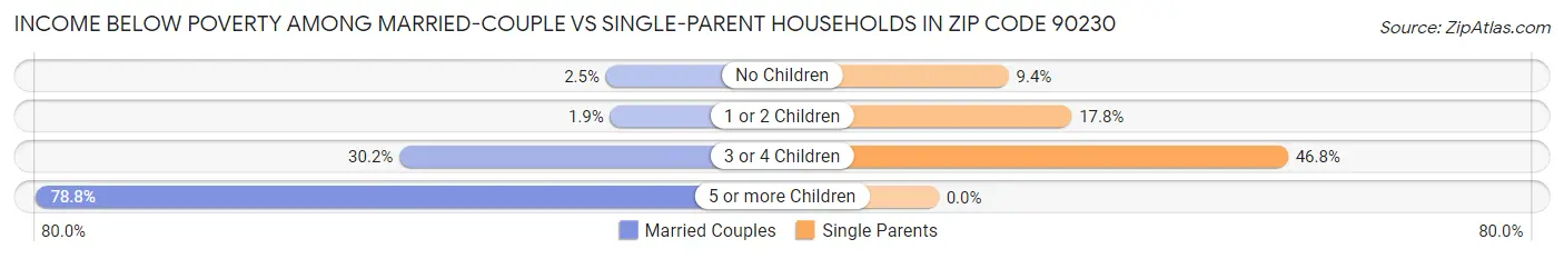 Income Below Poverty Among Married-Couple vs Single-Parent Households in Zip Code 90230
