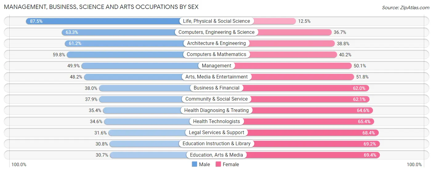 Management, Business, Science and Arts Occupations by Sex in Zip Code 90230