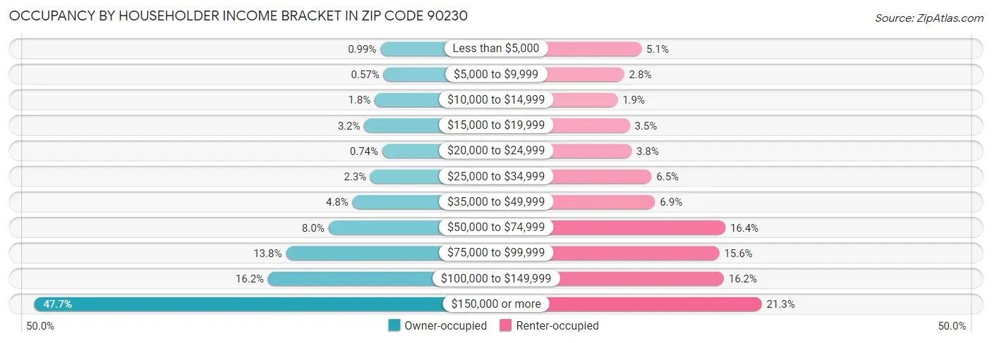 Occupancy by Householder Income Bracket in Zip Code 90230