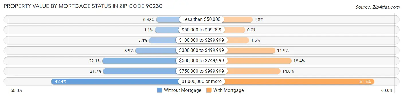 Property Value by Mortgage Status in Zip Code 90230