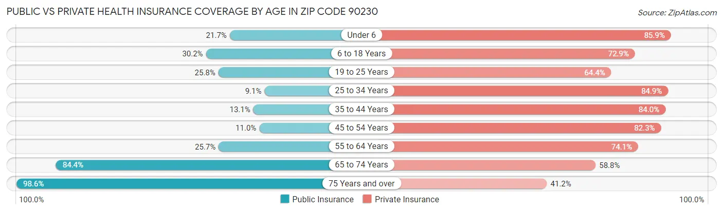 Public vs Private Health Insurance Coverage by Age in Zip Code 90230