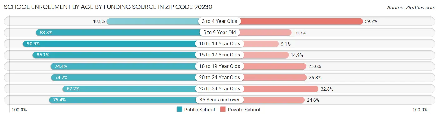 School Enrollment by Age by Funding Source in Zip Code 90230
