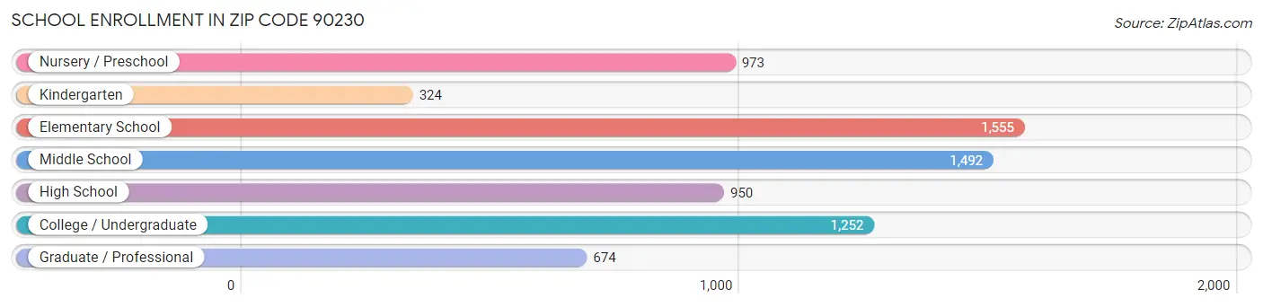 School Enrollment in Zip Code 90230