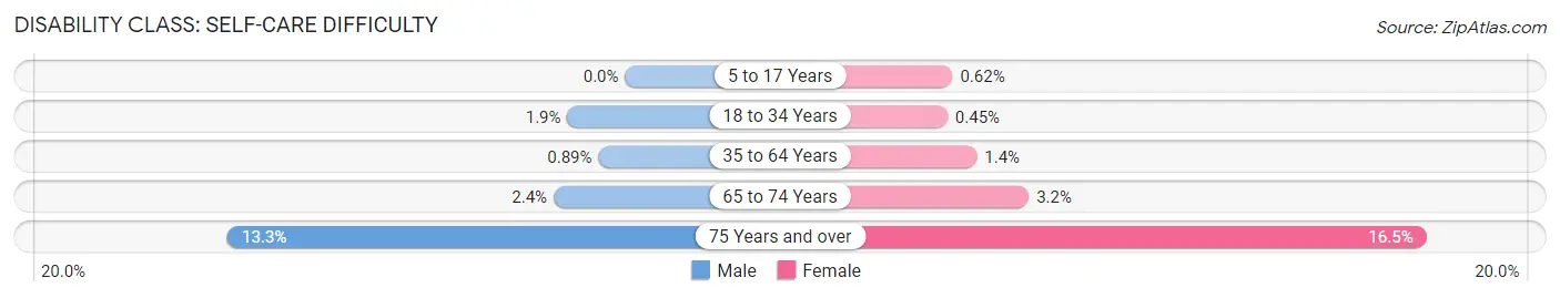 Disability in Zip Code 90230: <span>Self-Care Difficulty</span>