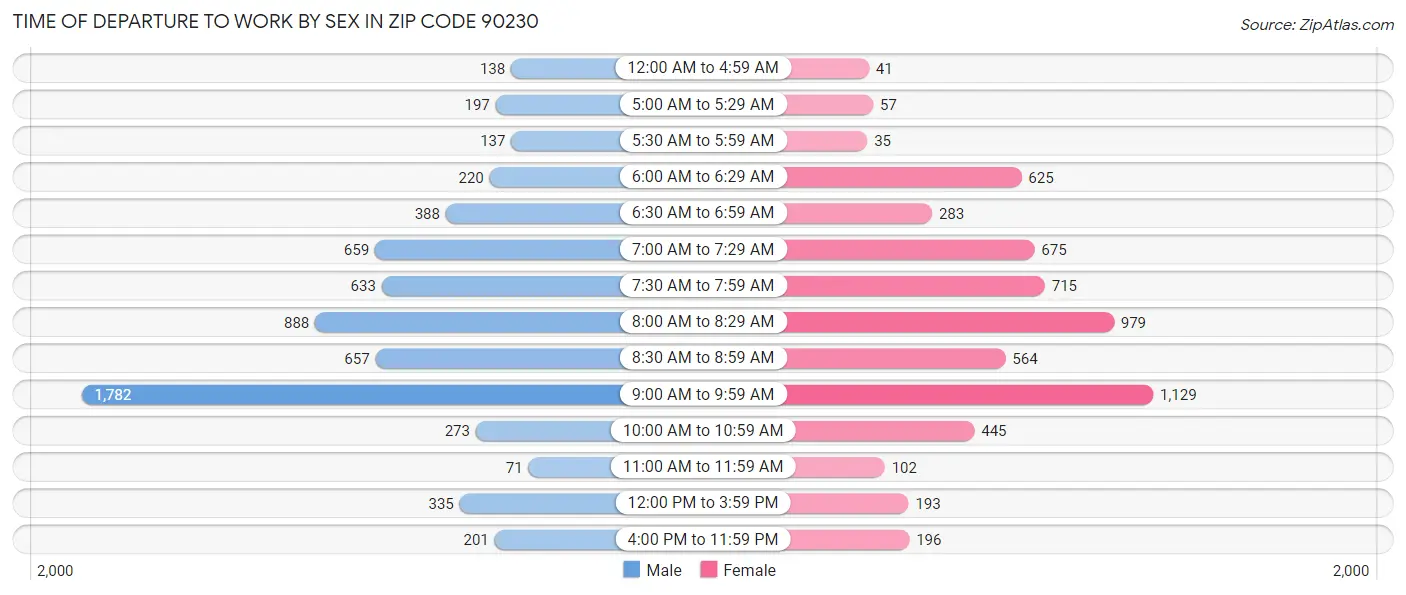 Time of Departure to Work by Sex in Zip Code 90230