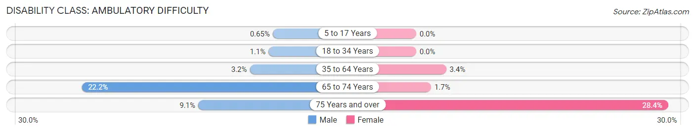 Disability in Zip Code 90232: <span>Ambulatory Difficulty</span>