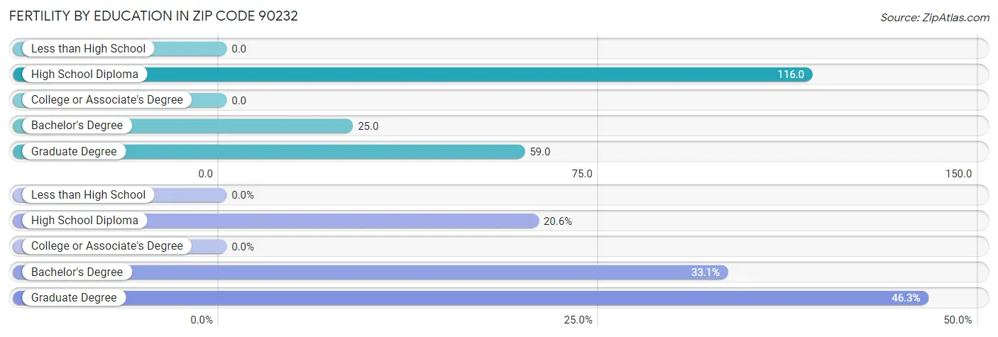 Female Fertility by Education Attainment in Zip Code 90232