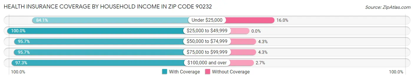 Health Insurance Coverage by Household Income in Zip Code 90232