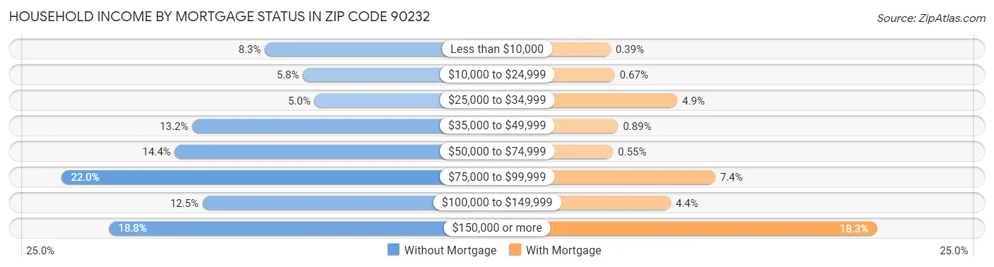 Household Income by Mortgage Status in Zip Code 90232