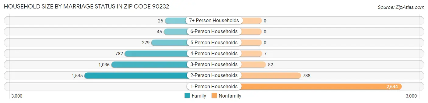 Household Size by Marriage Status in Zip Code 90232