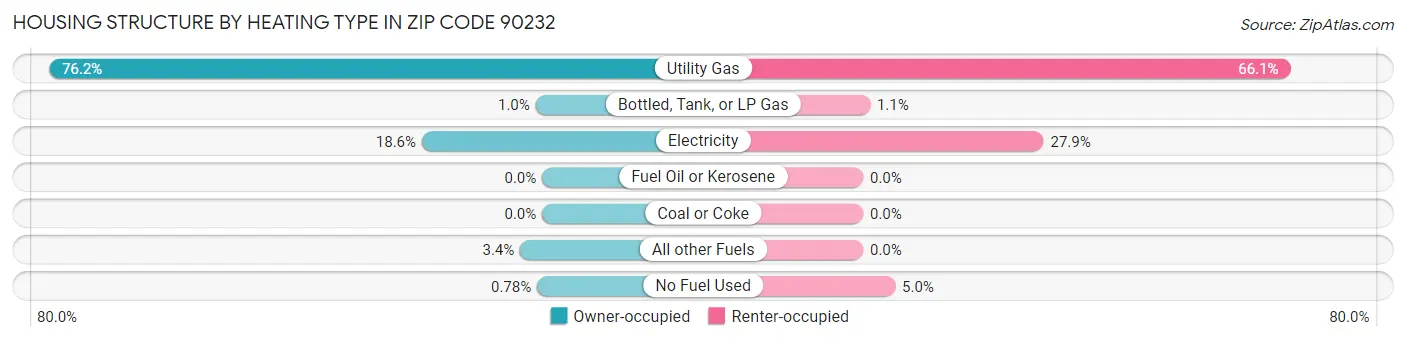 Housing Structure by Heating Type in Zip Code 90232